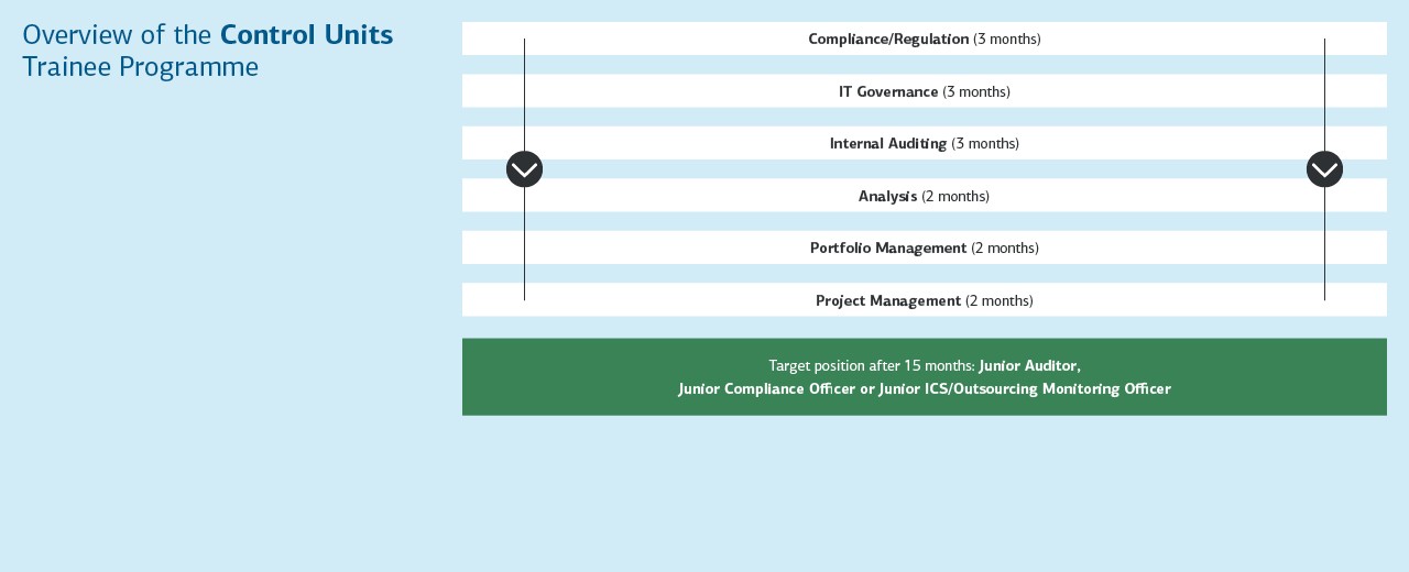 Grafik mit Ablauf Traineeprogramm Kontrolleinheiten der KfW IPEX-Bank 