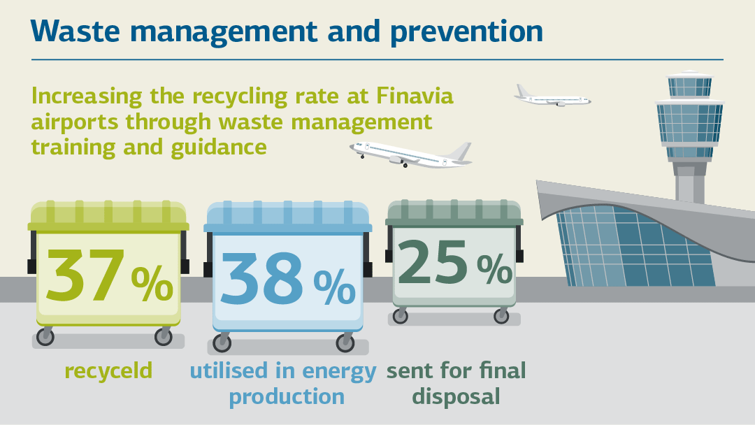 Illustration zum Thema Abfall-Management am Flughafen