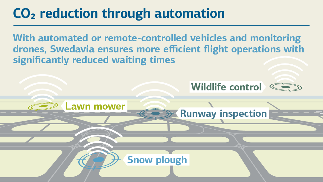 Illustration zum Thema CO2-Reduzierung am Flughafen