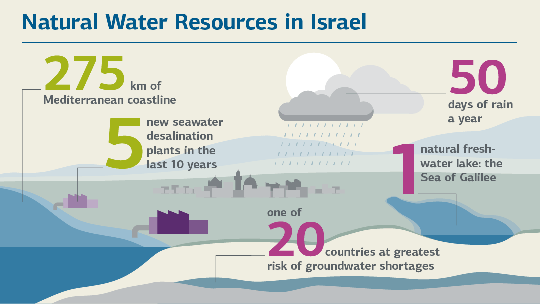 Infographic Desalinating seawater