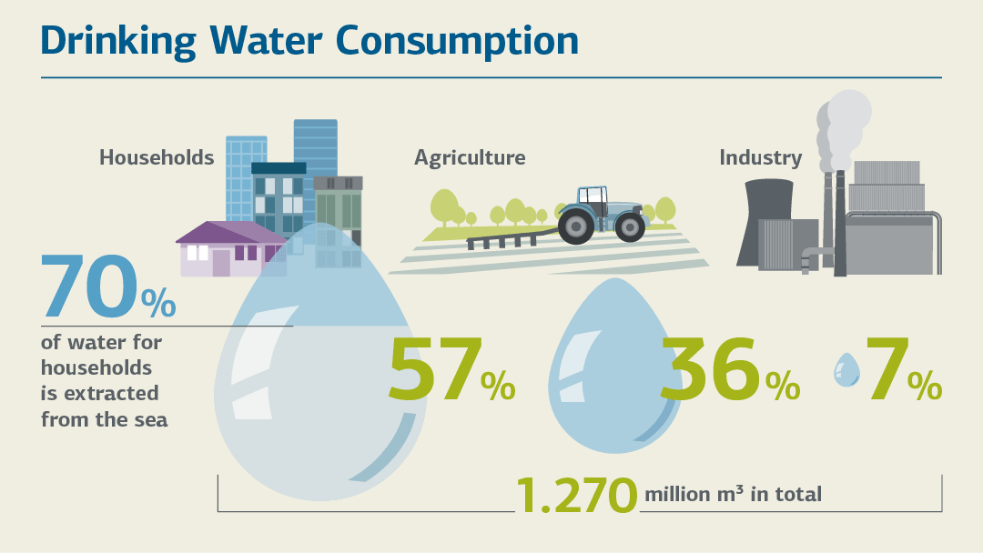 Infographic Desalinating seawater