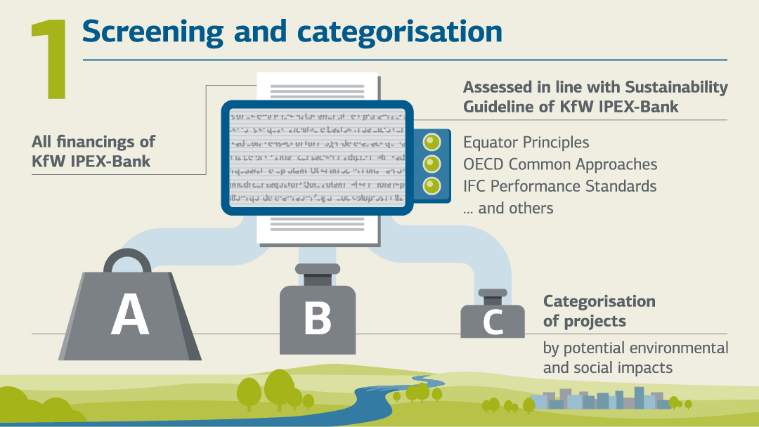 Infographic environmental and social impact assessment