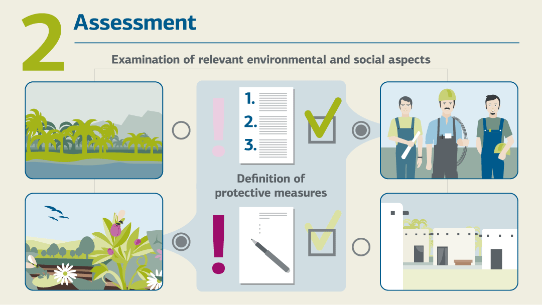 Infographic environmental and social impact assessment