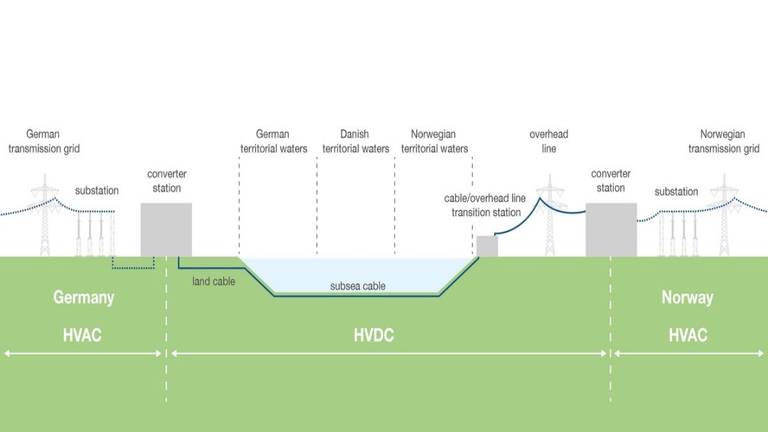 Grafik, NordLink, grünes Kabel, green cable, KfW IPEX-Bank
