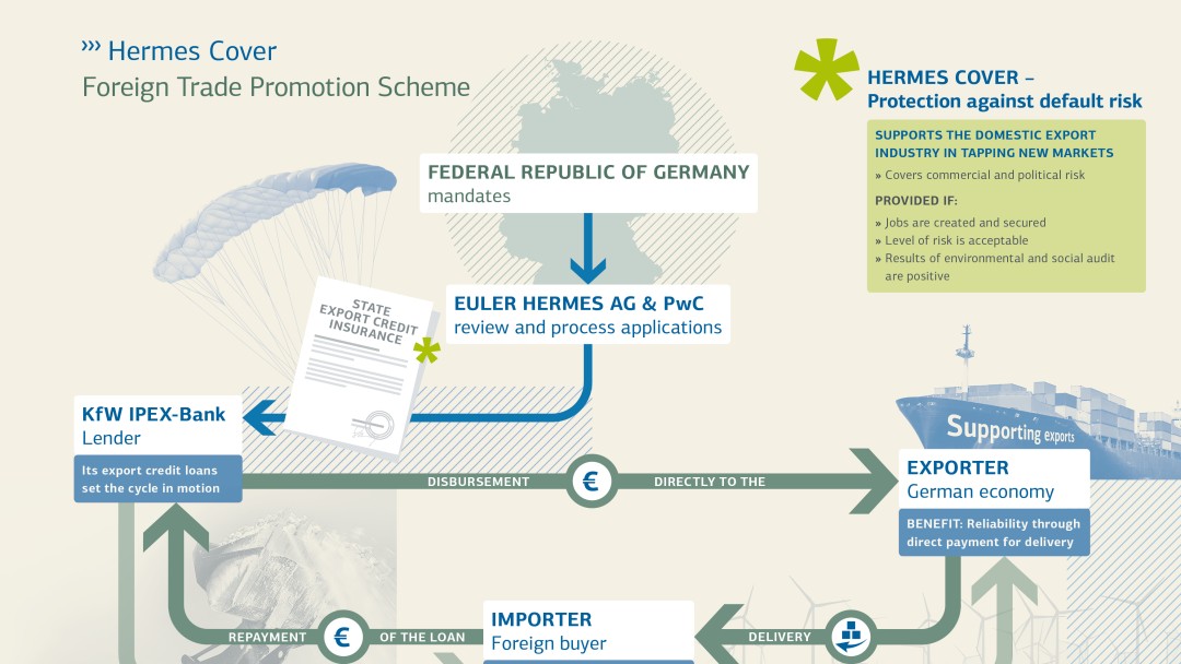 Inforgrafik zum Thema Hermesdeckung